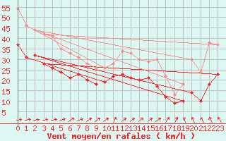 Courbe de la force du vent pour Ouessant (29)