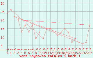 Courbe de la force du vent pour Milford Haven