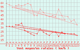 Courbe de la force du vent pour Dunkerque (59)