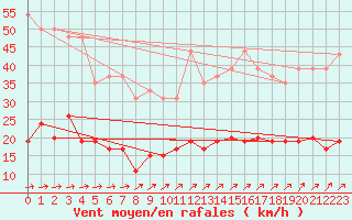 Courbe de la force du vent pour Charleville-Mzires (08)