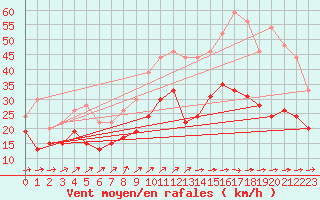 Courbe de la force du vent pour Caen (14)