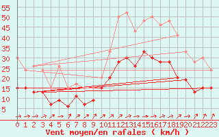Courbe de la force du vent pour Bordeaux (33)