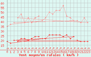 Courbe de la force du vent pour Le Touquet (62)