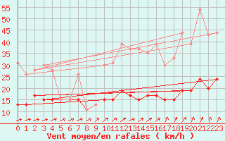 Courbe de la force du vent pour Langres (52) 