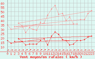 Courbe de la force du vent pour Carlsfeld