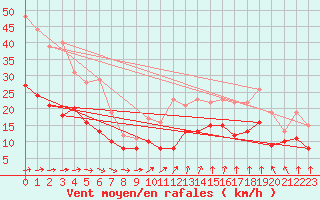 Courbe de la force du vent pour Caen (14)
