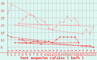 Courbe de la force du vent pour Vannes-Sn (56)