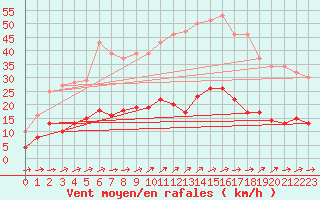 Courbe de la force du vent pour Le Touquet (62)