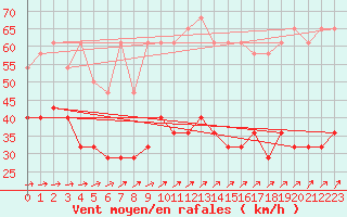 Courbe de la force du vent pour Ernage (Be)