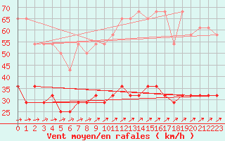 Courbe de la force du vent pour Beitem (Be)