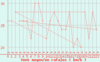 Courbe de la force du vent pour Wattisham