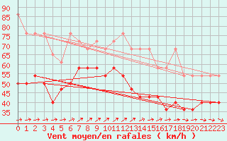 Courbe de la force du vent pour Brocken