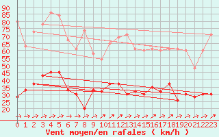 Courbe de la force du vent pour Keswick