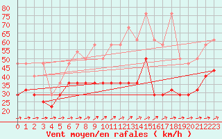 Courbe de la force du vent pour Weinbiet