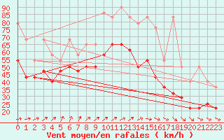 Courbe de la force du vent pour Brocken