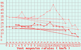 Courbe de la force du vent pour Roissy (95)