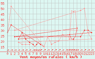 Courbe de la force du vent pour Bournemouth (UK)