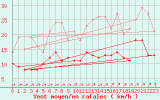 Courbe de la force du vent pour Ulm-Mhringen