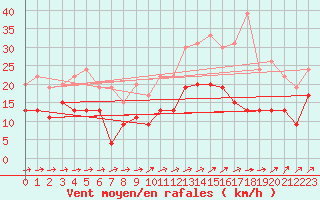 Courbe de la force du vent pour Evreux (27)