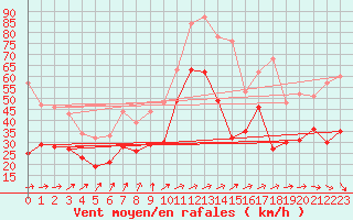 Courbe de la force du vent pour Weinbiet