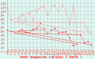 Courbe de la force du vent pour Moleson (Sw)