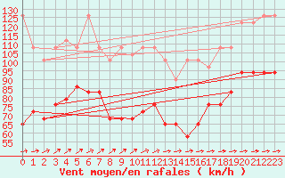 Courbe de la force du vent pour Sonnblick - Autom.