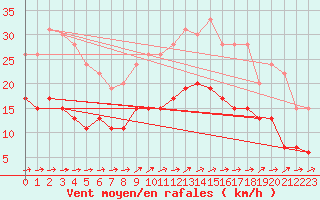 Courbe de la force du vent pour Le Touquet (62)