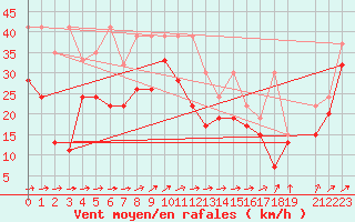 Courbe de la force du vent pour Saentis (Sw)