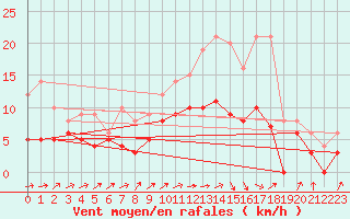 Courbe de la force du vent pour Romorantin (41)