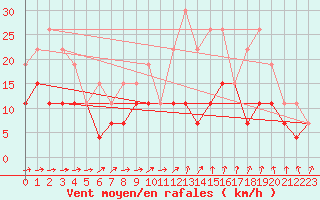 Courbe de la force du vent pour Langres (52) 