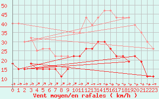 Courbe de la force du vent pour Rouen (76)