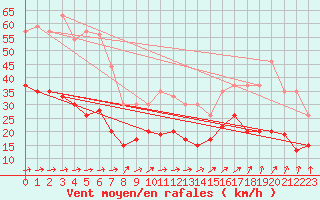 Courbe de la force du vent pour Lannion (22)