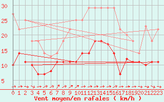Courbe de la force du vent pour Luedenscheid