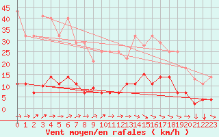 Courbe de la force du vent pour Buitrago