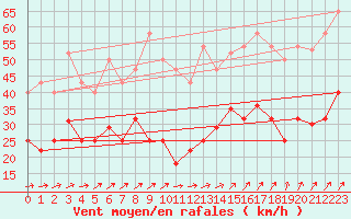 Courbe de la force du vent pour Tarifa