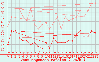 Courbe de la force du vent pour Moleson (Sw)