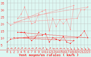 Courbe de la force du vent pour Limoges (87)