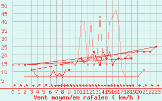 Courbe de la force du vent pour Karlovy Vary