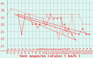 Courbe de la force du vent pour Casement Aerodrome