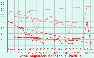 Courbe de la force du vent pour Saentis (Sw)