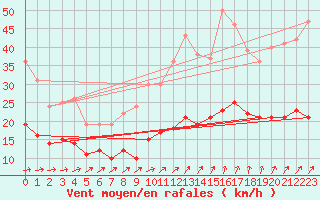 Courbe de la force du vent pour Laval (53)