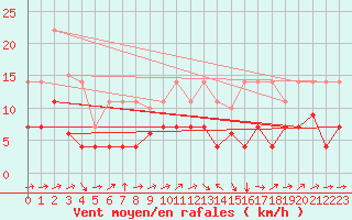 Courbe de la force du vent pour Xativa