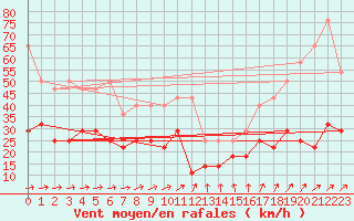 Courbe de la force du vent pour Angermuende