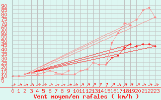 Courbe de la force du vent pour Bingley