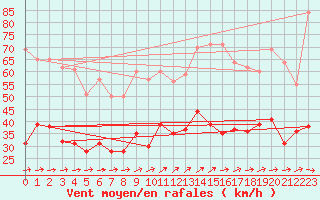 Courbe de la force du vent pour Lanvoc (29)