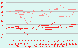 Courbe de la force du vent pour Le Bourget (93)
