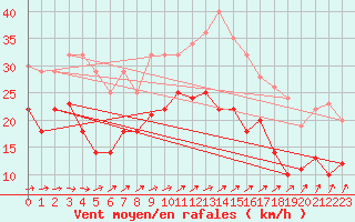 Courbe de la force du vent pour Trollenhagen