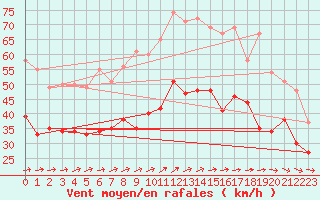 Courbe de la force du vent pour Ouessant (29)