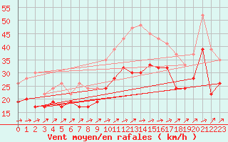 Courbe de la force du vent pour Vindebaek Kyst