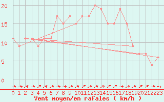 Courbe de la force du vent pour Herstmonceux (UK)